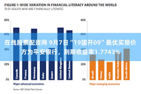 在线股票配资网 9月7日“19国开09”最优买报价方为平安银行，到期收益率1.7743%